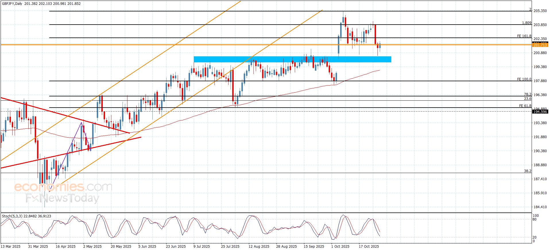 سعر الباوند مقابل الين يقترب من الهدف-توقعات اليوم 30-10-2025