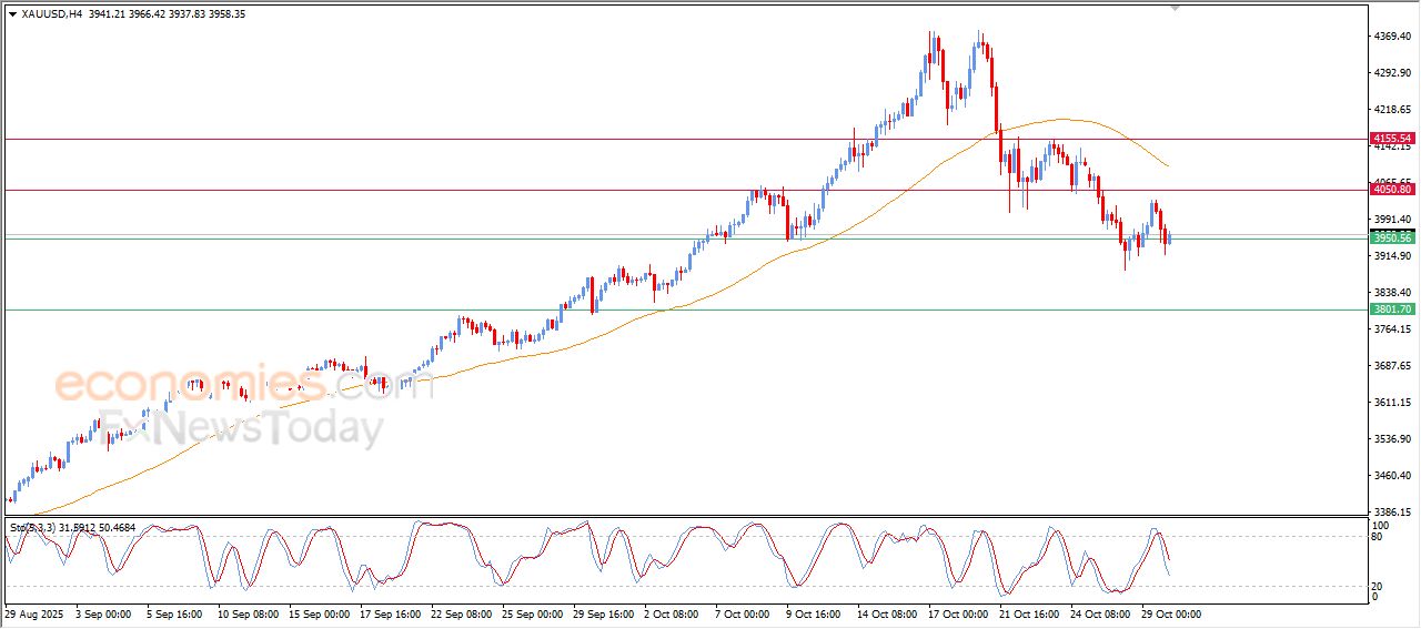 سعر البتكوين (BTCUSD) يستعد لكسر دعم قناة تصحيحية صاعدة – توقعات اليوم – 30-10-2025