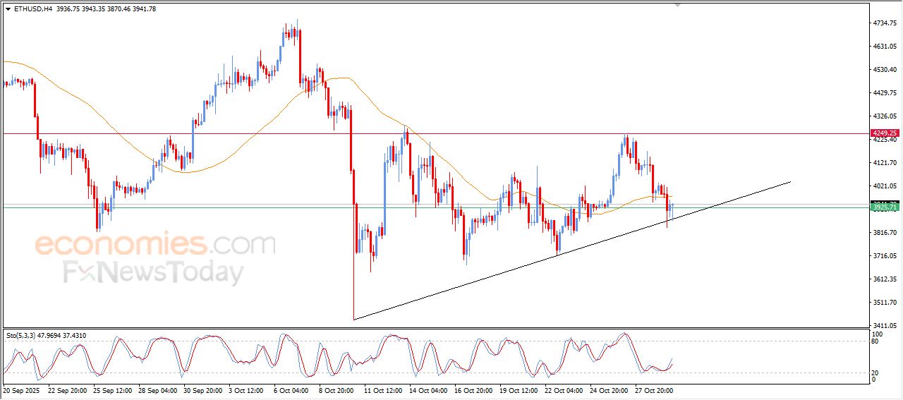 سعر الإيثيريوم (ETHUSD) يظهر إشارات متباينة – توقعات اليوم – 30-10-2025