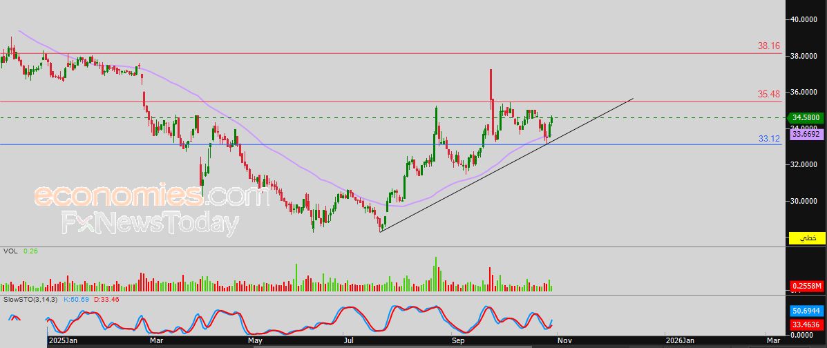 سعر اليورو مقابل الدولار ينهي على آمال تعافيه – توقعات اليوم – 30-10-2025