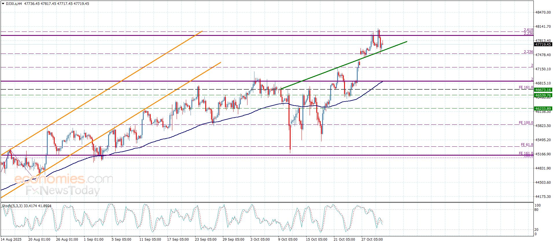 سعر الغاز الطبيعي يكرر الضغط على الدعم -توقعات اليوم 30-10-2025