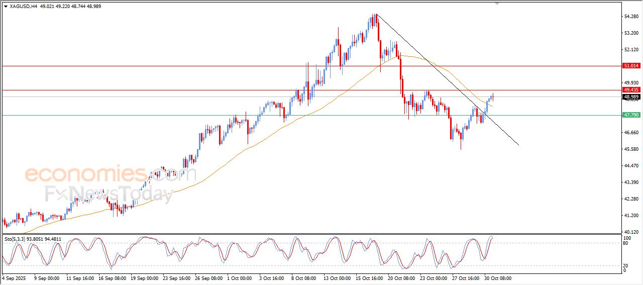 سعر الفضة يستعد لمهاجمة مقاومة محورية – توقعات اليوم – 31-10-2025