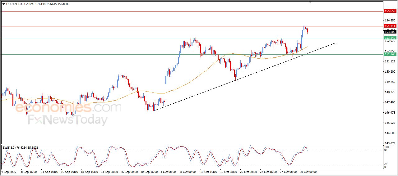 سعر الدولار مقابل الين يتراجع بعد الوصول لمستهدفنا السعري – توقعات اليوم – 31-10-2025