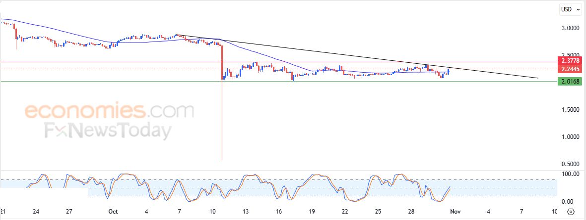 تونكوين (TONUSD) يرتفع بمحاذاة خط اتجاه رئيسي هابط – تحليل – 31-10-2025