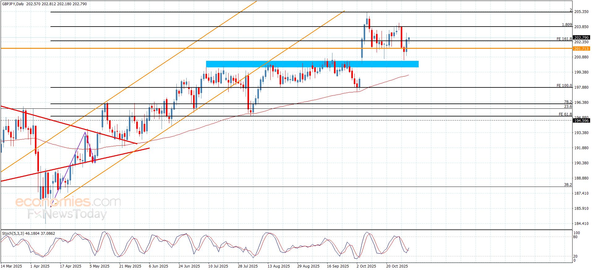 سعر الباوند مقابل الين يسجل الأهداف-توقعات اليوم 31-10-2025
