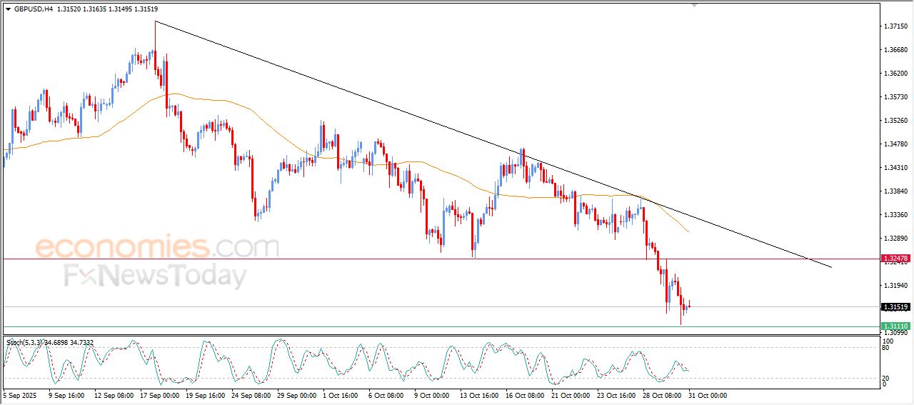 سعر الجنيه الإسترليني مقابل الدولار يعاني من الضغوط السلبية – توقعات اليوم – 31-10-2025
