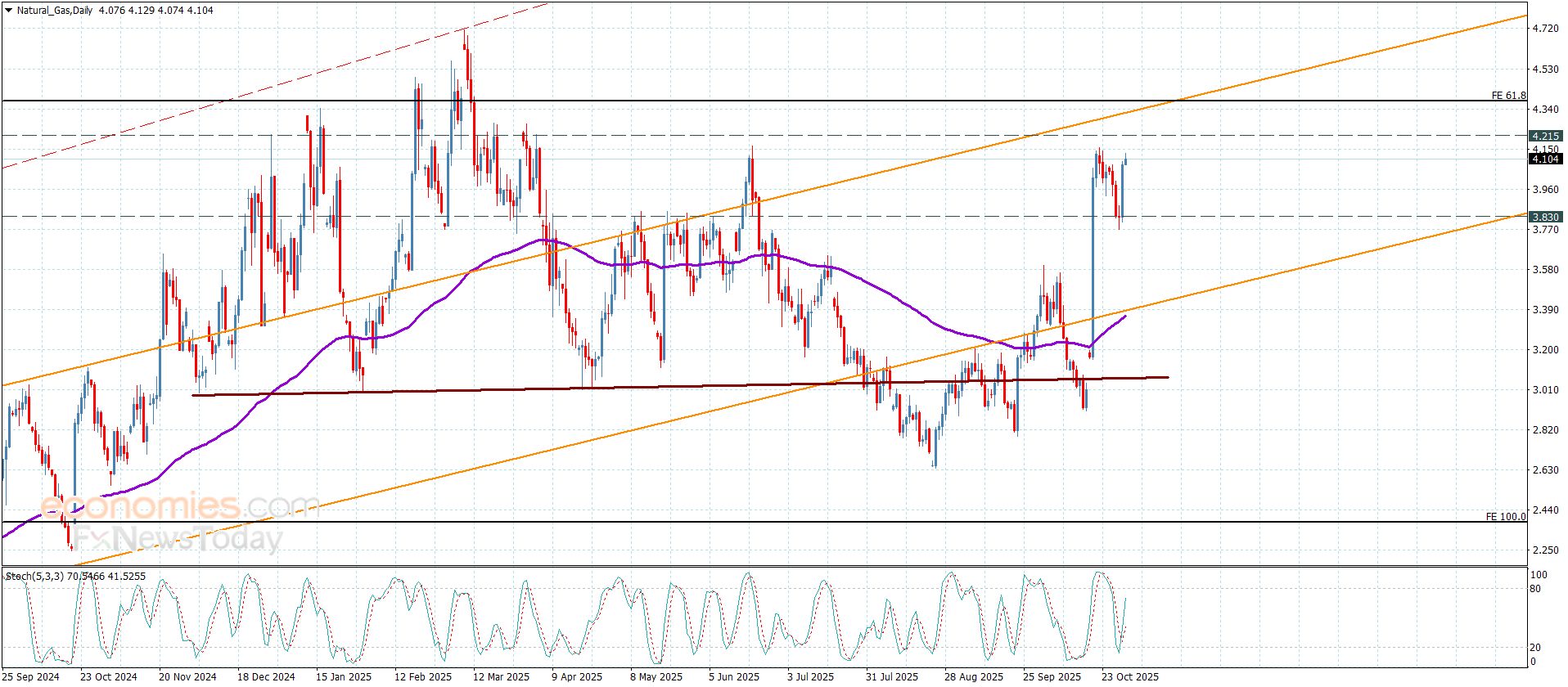 سعر الغاز الطبيعي يجدد النشاط الإيجابي-توقعات اليوم 31-10-2025