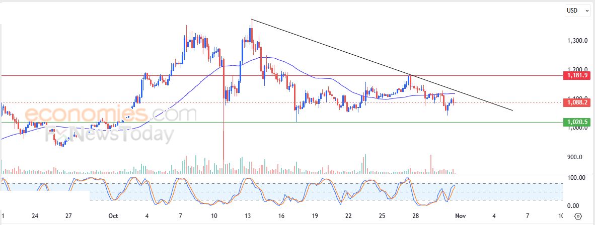 تحديث مسائي لسعر الذهب اليوم 31-10-2025