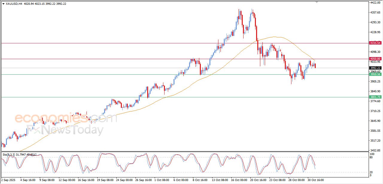 تحديث مسائي لسعر الذهب اليوم 31-10-2025
