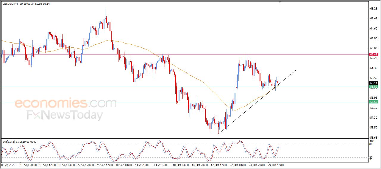 سعر النفط الخام يظل مرتكزاً لدعم متوسطه المتحرك البسيط – توقعات اليوم – 31-10-2025