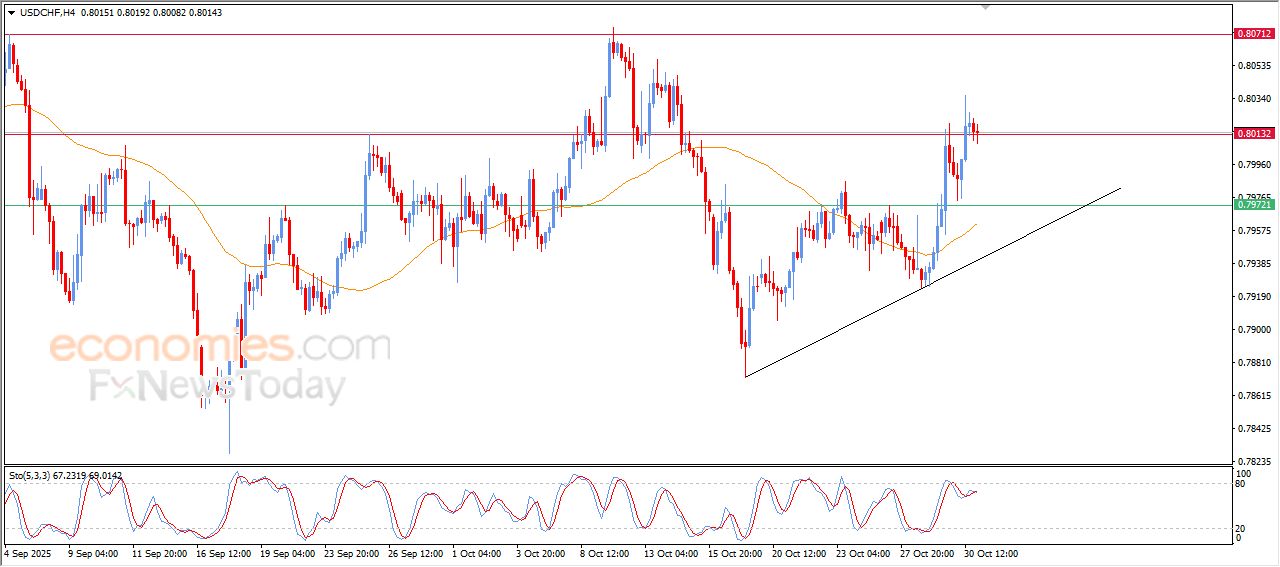 سعر الدولار مقابل الفرنك يستجمع قواه الإيجابية – توقعات اليوم – 31-10-2025
