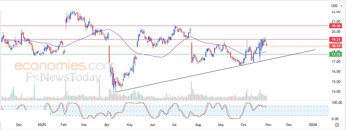 سعر سهم ماتيل (MAT) يحاول تصريف تشبعه الشرائي – توقعات اليوم – 31-10-2025