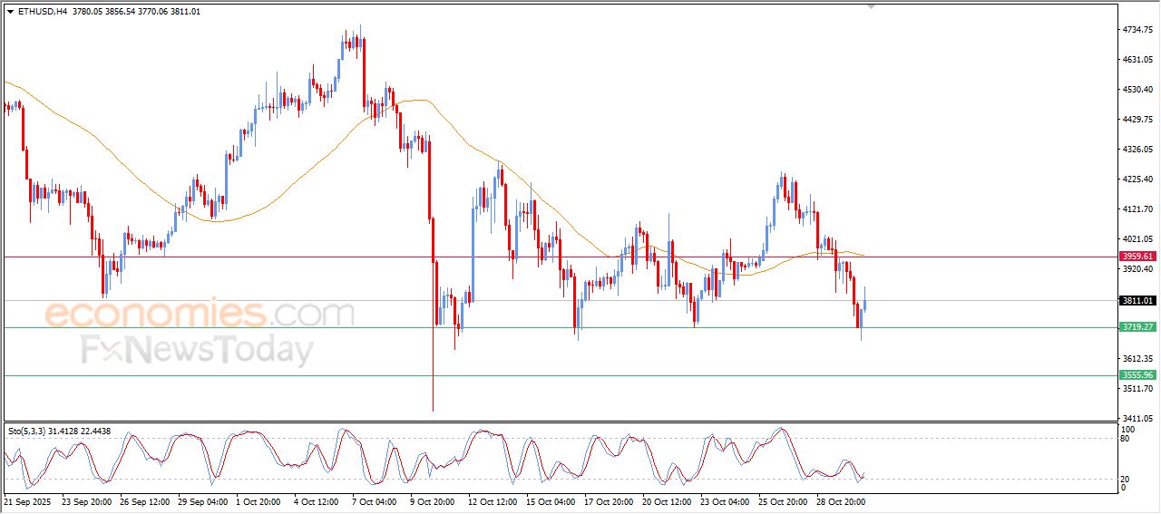 سعر الإيثيريوم (ETHUSD) يستفيد من دعم محوري في تعويض بعضاً من خسائره – توقعات اليوم – 31-10-2025