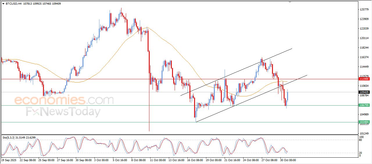 سعر البتكوين (BTCUSD) يحاول تصريف تشبعه البيعي – توقعات اليوم – 31-10-2025