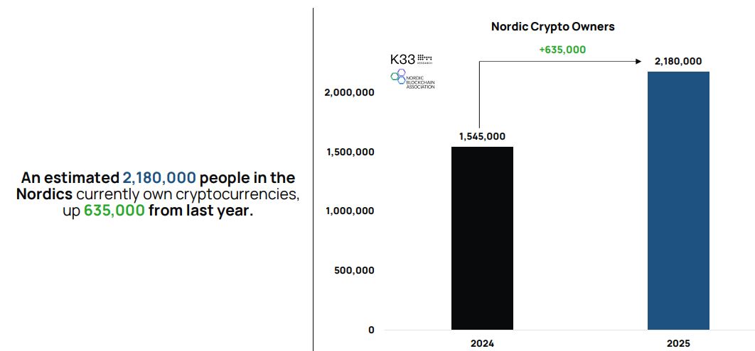 البنك الإسكندنافي الأكبر نورديـا يستعد لتقديم منتج Bitcoin ETP لعملائه