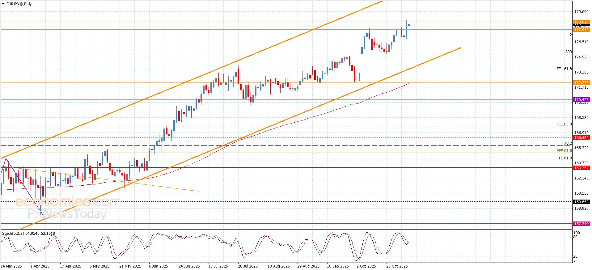سعر اليورو مقابل الين يلامس الهدف الأول-توقعات اليوم 31-10-2025