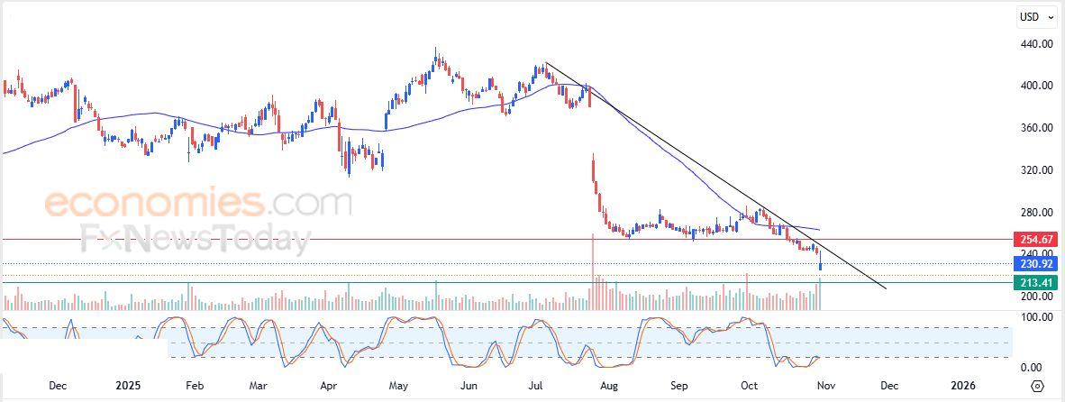 سعر سهم تشارتر كوميونيكيشن (CHTR) يعاني من الضغوط السلبية – توقعات اليوم – 31-10-2025