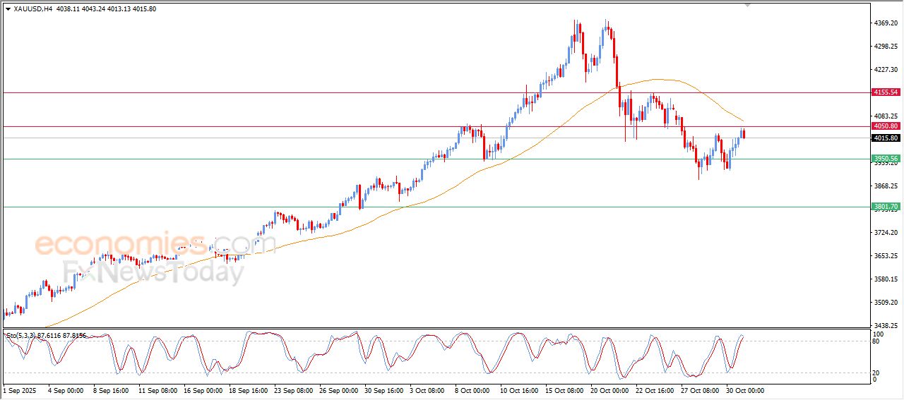سعر الذهب يتراجع أمام مقاومة مهمة - توقعات اليوم – 31-10-2025