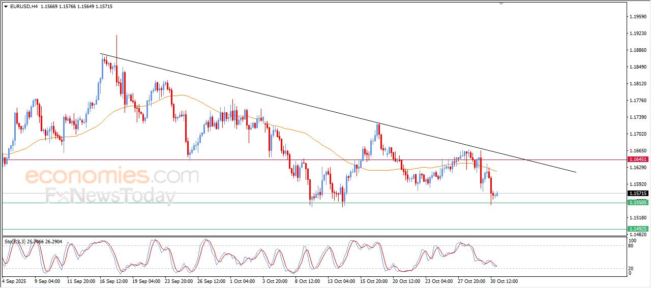 سعر الذهب يتراجع أمام مقاومة مهمة - توقعات اليوم – 31-10-2025