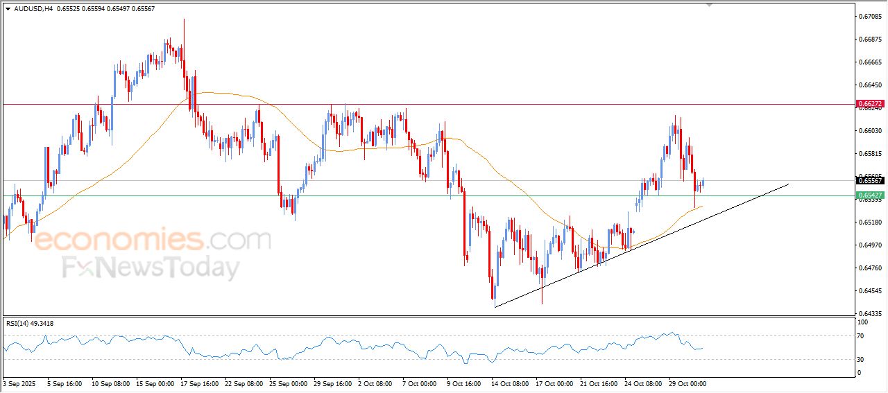 سعر الدولار الاسترالي مقابل الدولار يتلقى دفعة إيجابية – توقعات اليوم – 31-10-2025