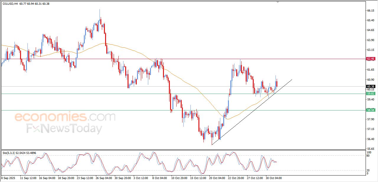 تحديث مسائي لسعر النفط الخام اليوم 31-10-2025