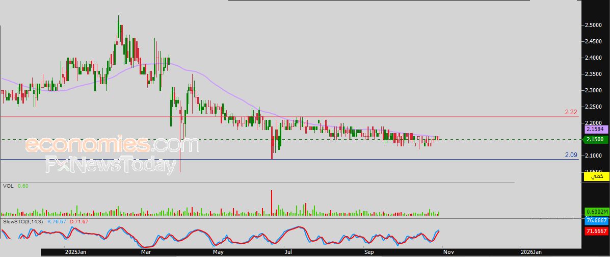 سعر سهم دبي للاستثمار (DIC) يحلق عالياً – توقعات اليوم – 31-10-2025