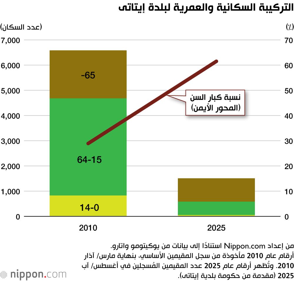اليابان | في قلب فوكوشيما... قرية زراعية تصنع مستقبلًا من بين رماد الانكماش السكاني!
