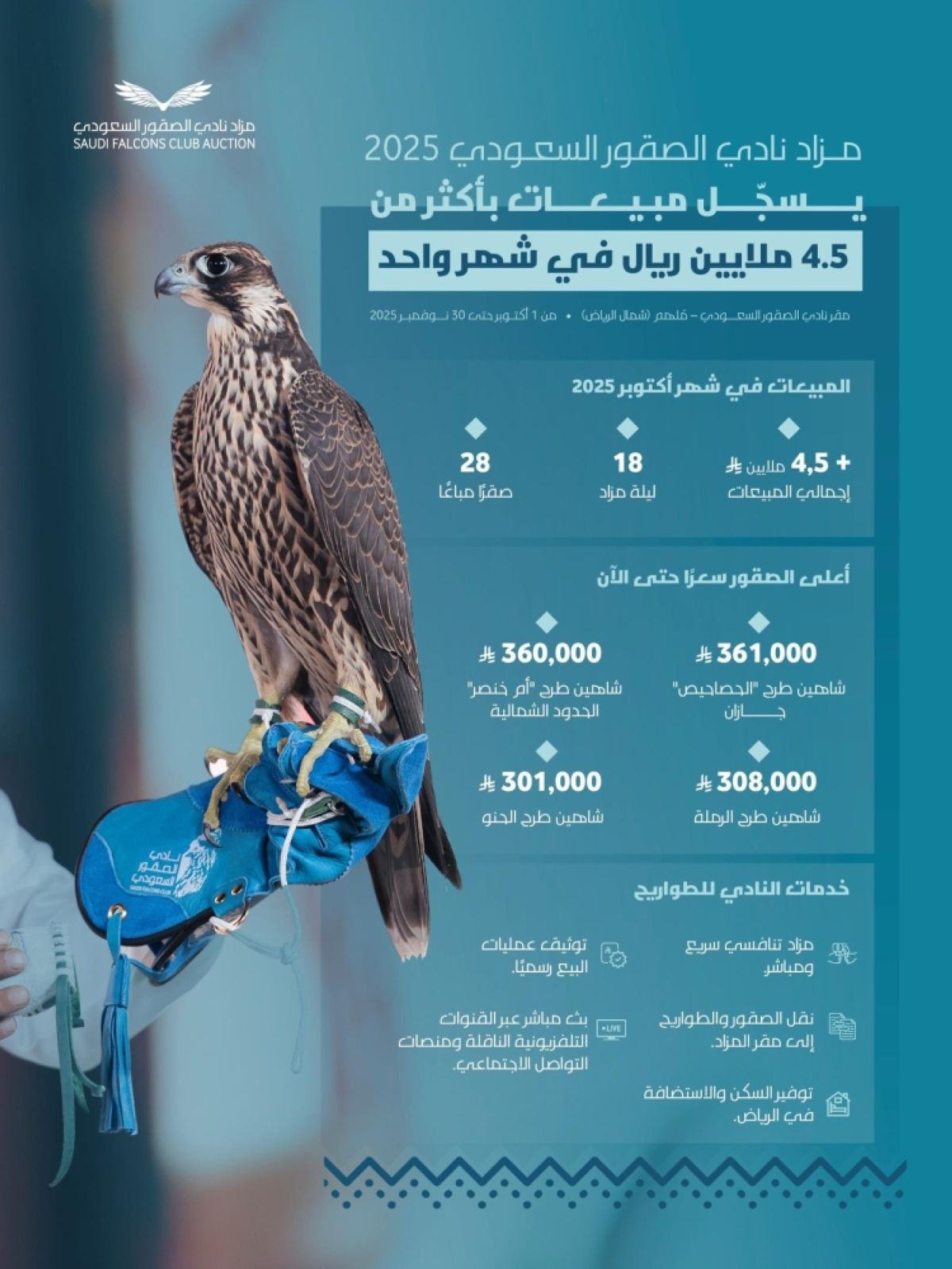+ 4.5 ملايين ريال مبيعات مزاد نادي الصقور السعودي في 18 ليلة