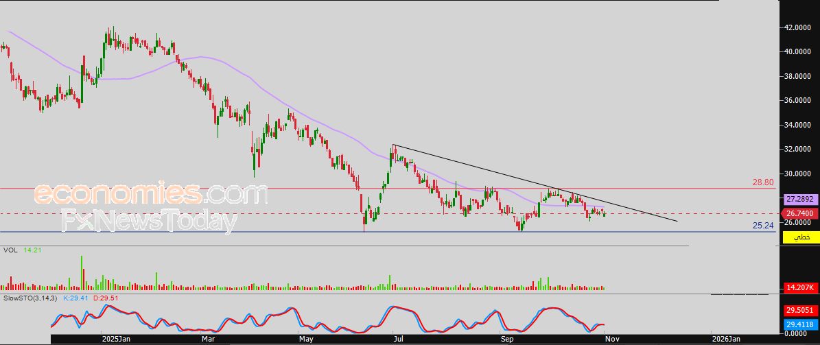 سعر سهم يو سي آي سي (1323) يقفز ارتفاعاً – توقعات اليوم – 03-11-2025