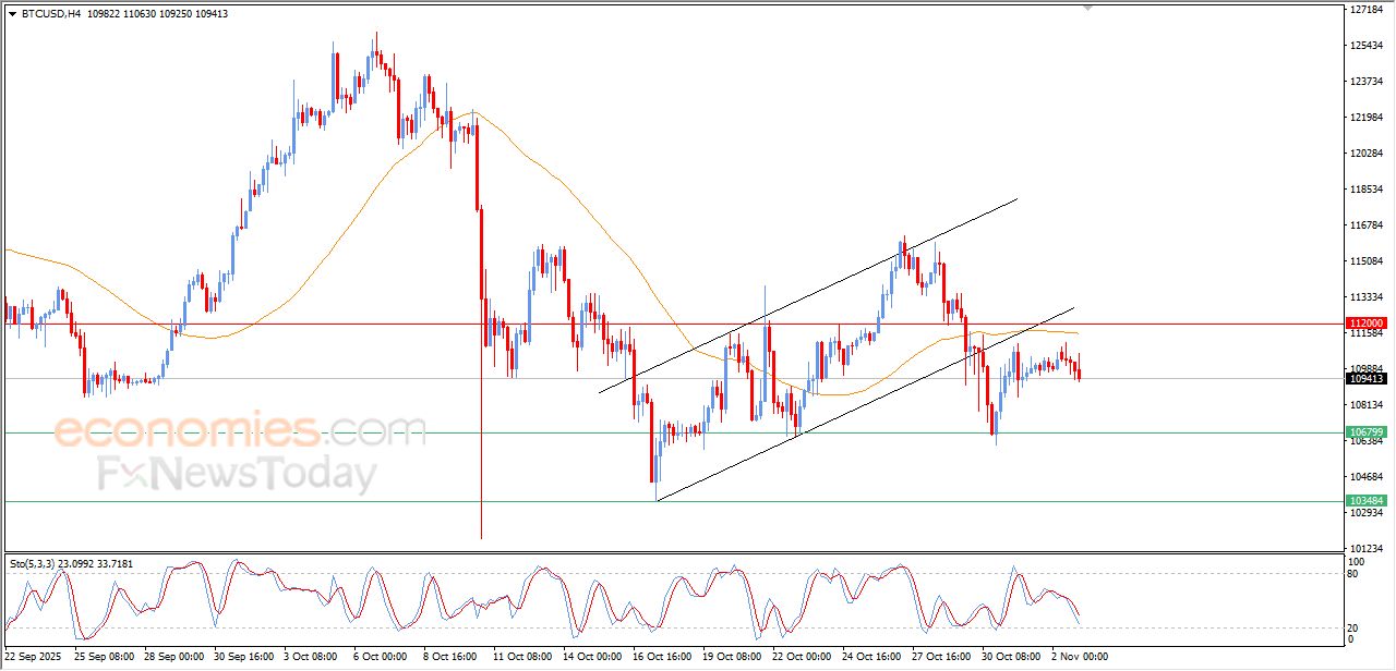 سعر البتكوين (BTCUSD) وسط توقعات سلبية – توقعات اليوم – 03-11-2025