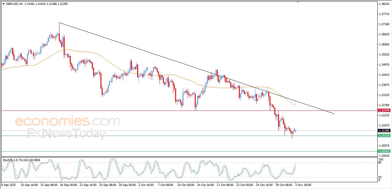 سعر الجنيه الإسترليني مقابل الدولار يظهر المزيد من علامات الضعف – توقعات اليوم – 03-11-2025