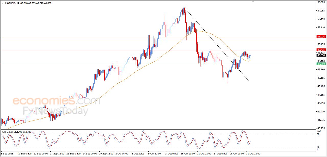 سعر الفضة يستعد لمهاجمة مقاومة محورية – توقعات اليوم – 03-11-2025