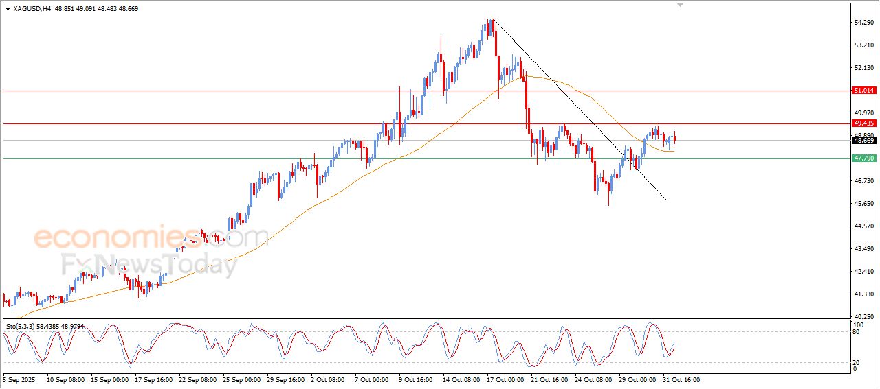 تحديث توقع سعر الفضة اليوم 03-11-2025