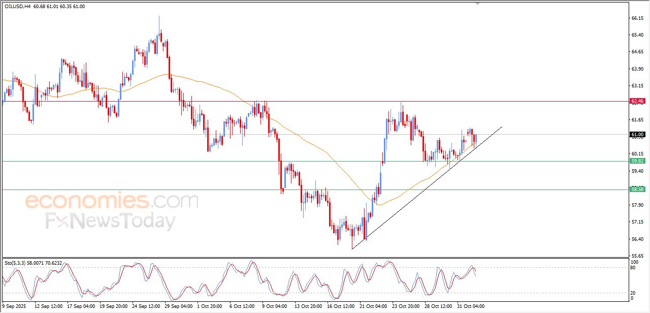 تحديث مسائي لسعر النفط الخام اليوم 03-11-2025
