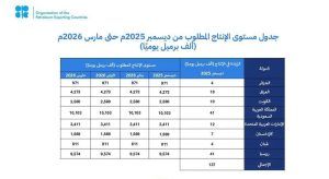 السعودية ودول أوبك بلس تجدد التزامها باستقرار السوق البترولية وتعلن تعديلاً جديدًا في الإنتاج 2 IMG 20251103 WA0025