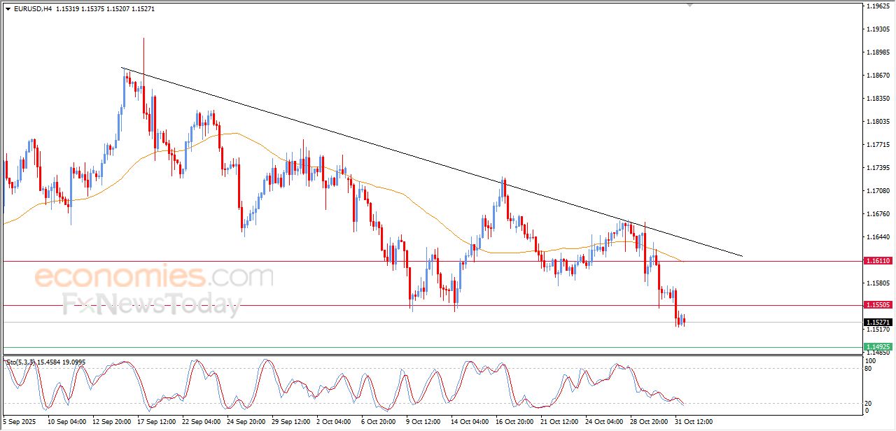 سعر اليورو مقابل الدولار يعاني من الضغوط السلبية – توقعات اليوم – 03-11-2025