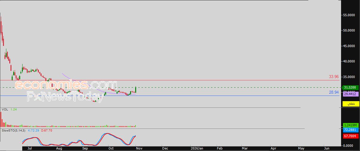 سعر بنك لشا (QFBQ) يعاني من الضغوط السلبية – توقعات اليوم – 03-11-2025