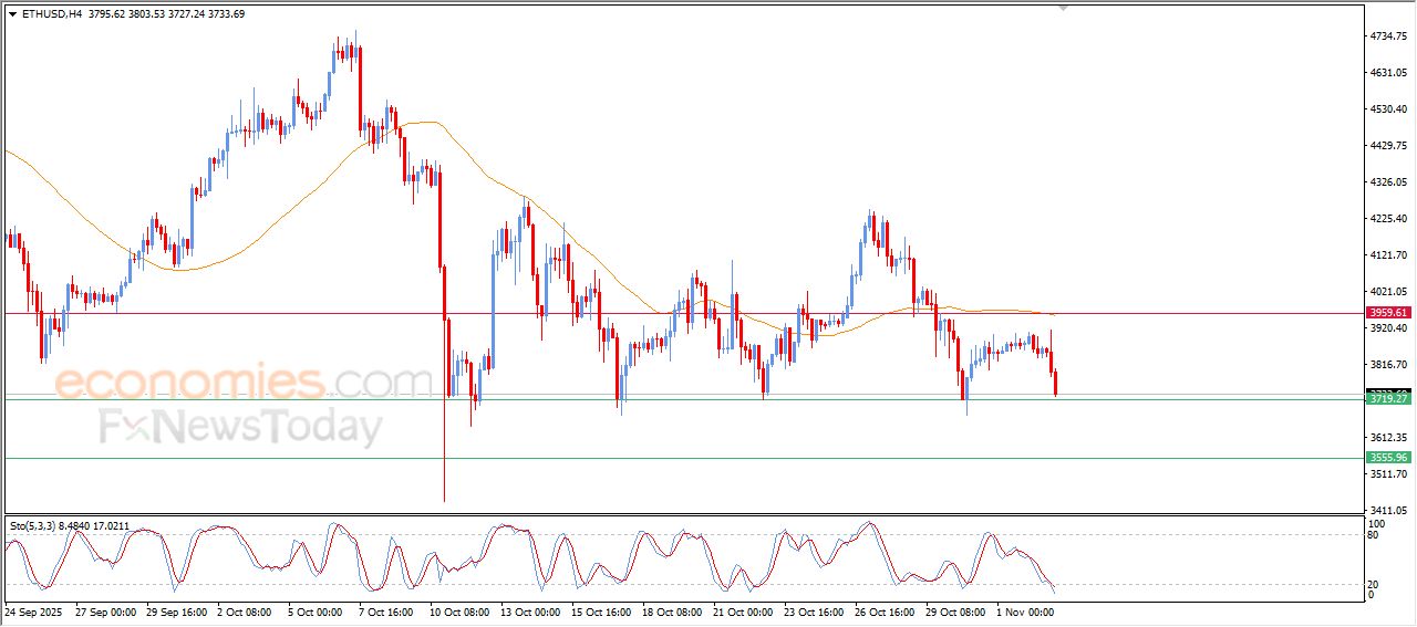 سعر الإيثيريوم (ETHUSD) يستعد لكسر دعم محوري – توقعات اليوم – 03-11-2025
