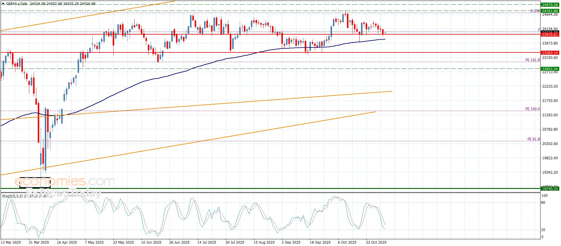 سعر اليورو مقابل الباوند يبدأ بالتصحيح السلبي– توقعات اليوم 3-11-2025