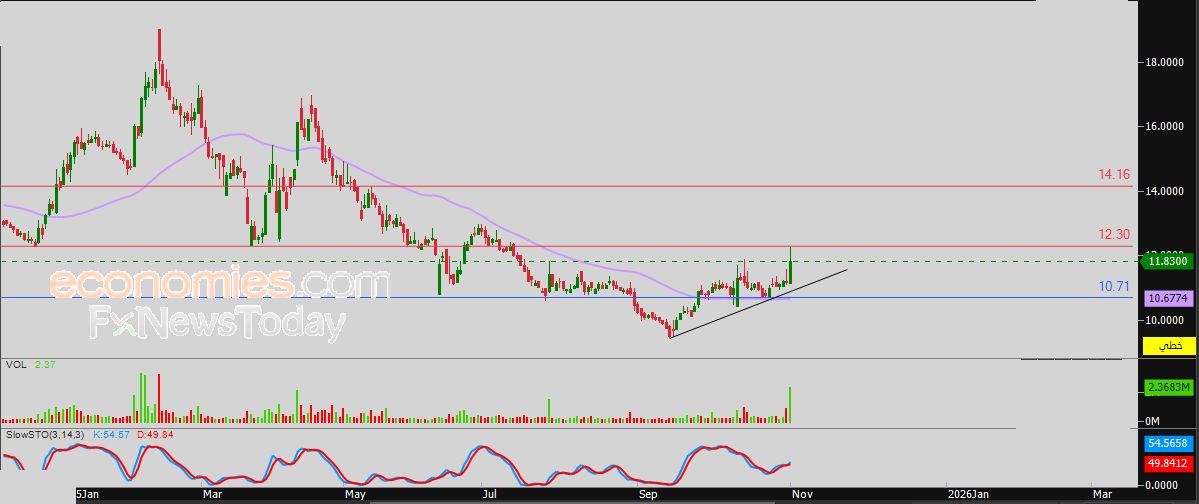 سعر اليورو مقابل الدولار يعاني من الضغوط السلبية – توقعات اليوم – 03-11-2025