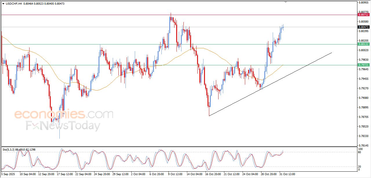 سعر الإيثيريوم (ETHUSD) يستعد لكسر دعم محوري – توقعات اليوم – 03-11-2025