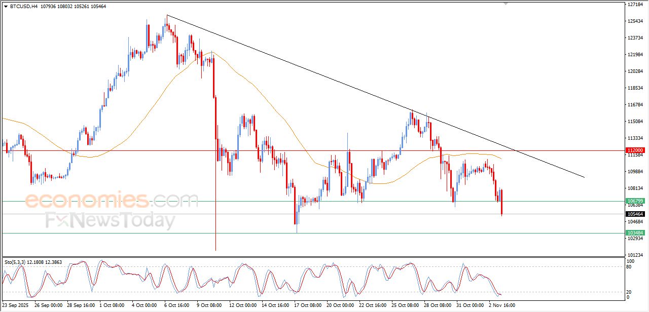 تحديث مسائي لسعر البتكوين اليوم 03-11-2025