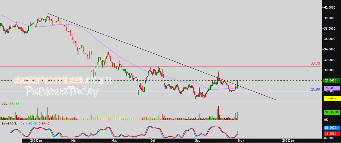 سعر سهم مينا (MENA) يسيطر عليه الاتجاه العرضي – توقعات اليوم – 03-11-2025