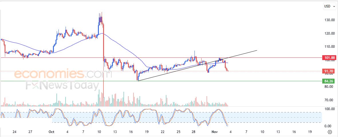 تحديث مسائي لسعر الذهب اليوم 03-11-2025