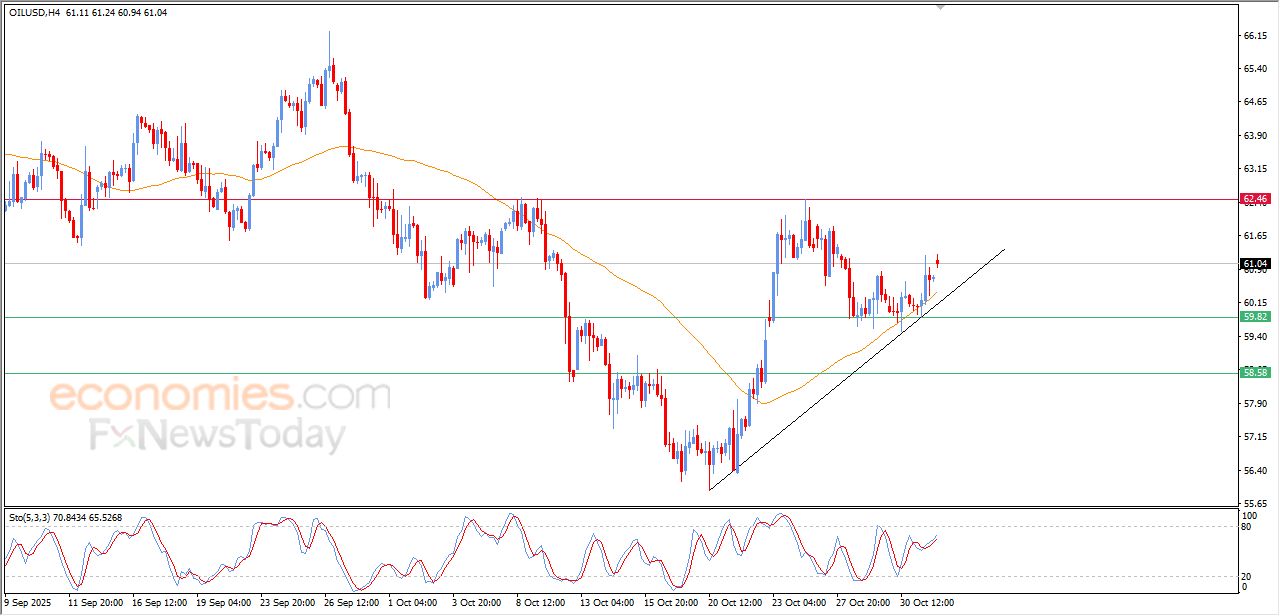 سعر النفط الخام يعزز من مكاسبه – توقعات اليوم – 03-11-2025