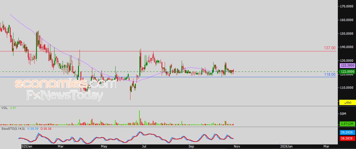 سعر الذهب مهدد بمزيد من الخسائر - توقعات اليوم – 03-11-2025