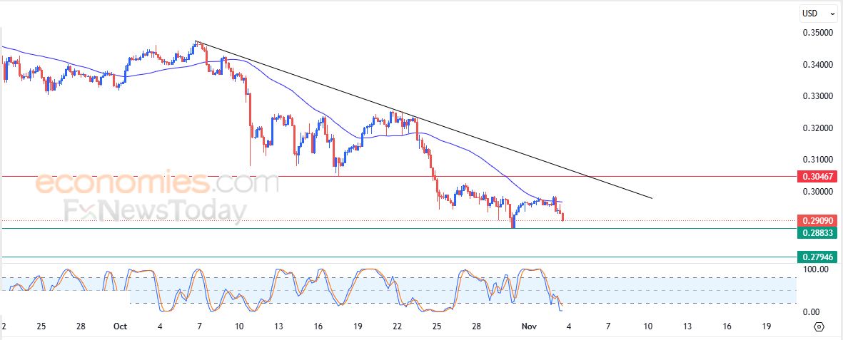 تحديث مسائي لسعر النفط الخام اليوم 03-11-2025