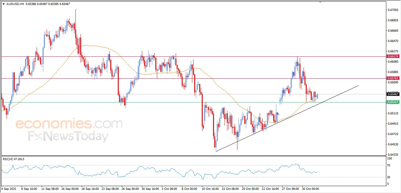 سعر الدولار الاسترالي مقابل الدولار يكافح لاستعادة تعافيه – توقعات اليوم – 03-11-2025