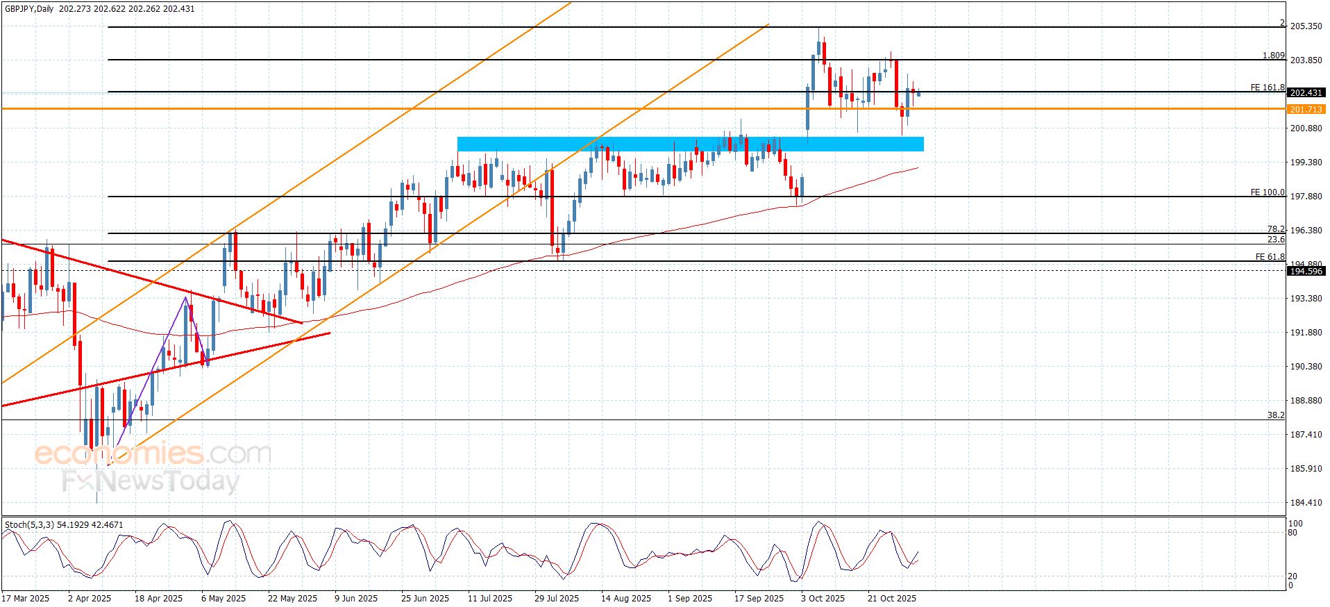 سعر الباوند مقابل الين يحافظ على المسار الإيجابي-توقعات اليوم 3-11-2025