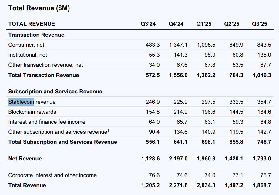 Coinbase تدرس الاستحواذ على شركة BVNK الناشئة بقيمة 2 مليار دولار لتعزيز توسعها في مجال العملات المستقرة